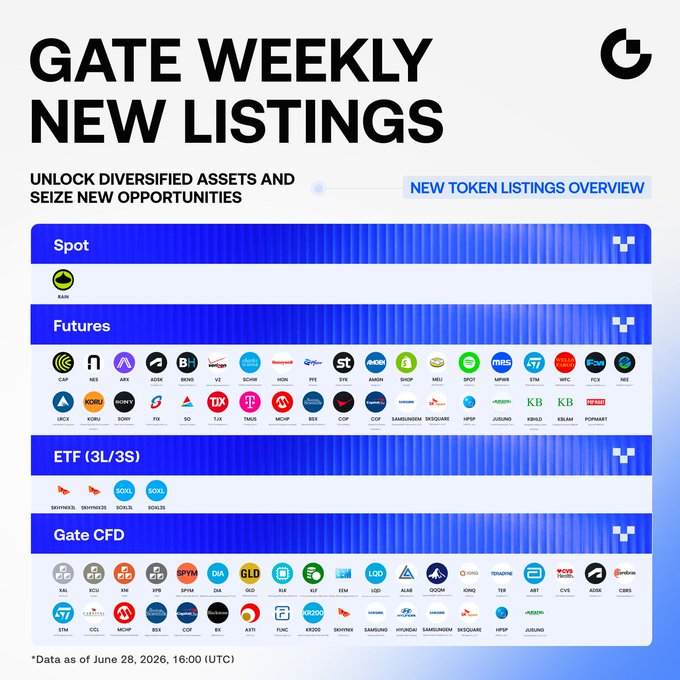 The image is a Gate Weekly New Listings promotional graphic dated June 28, 2026, showcasing new token additions across Spot ($RAIN), Futures (37 assets including $CAP, $NES, $ARX), ETFs (SKHYNIX3L/3S, SOXL3L/3S), and Gate CFD (35 assets including $XAL Aluminum, $XCU Copper, $XNI Nickel) categories.
