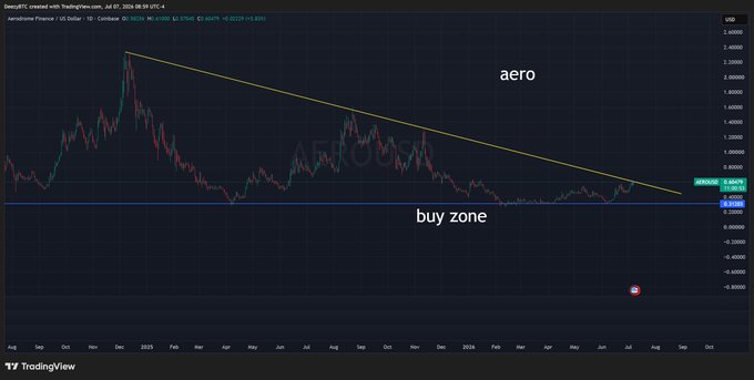 A TradingView daily chart for Aerodrome Finance (AERO/USD) with a descending yellow trendline, a 'buy zone' marked in blue, and a frowny face emoji in the lower right.