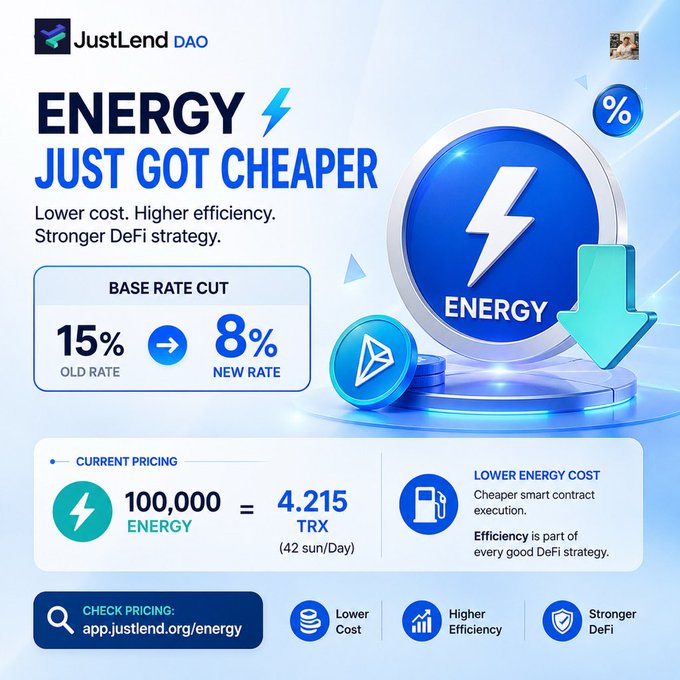 JustLend DAO announces a reduction in Energy base rates from 15% to 8%, lowering the cost to 4.215 TRX per 100,000 Energy (42 sun/day), reinforcing the message that cheaper Energy translates to stronger DeFi strategy and capital efficiency on TRON.