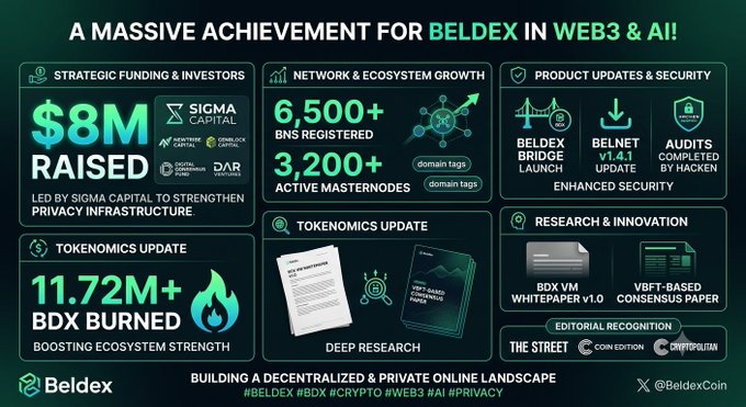 An infographic titled 'A MASSIVE ACHIEVEMENT FOR BELDEX IN WEB3 & AI!' details $8M raised, 6,500+ BNS registered, and 11.72M+ BDX burned.