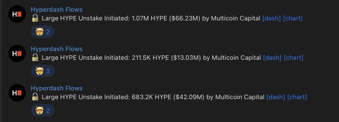 The image shows three Hyperdash Flows alerts reporting large HYPE unstaking activity by Multicoin Capital: 1.07M HYPE ($66.23M), 211.5K HYPE ($13.03M), and 683.2K HYPE ($42.09M), totaling approximately 1.96M HYPE worth around $121M across three separate addresses, which aligns with the post's claim of 1.9M HYPE units valued at $120M being unstaked from three different addresses by Multicoin Capital.