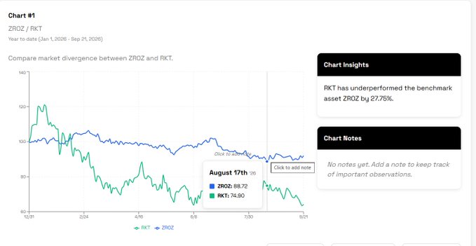 A financial chart titled 'Chart #1' comparing market divergence between ZROZ and RKT year-to-date, showing RKT has underperformed the benchmark asset ZROZ by 27.75%, with data point on August 17th.