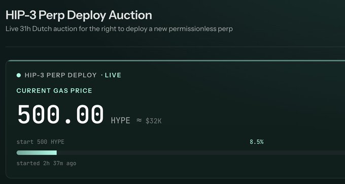 The image shows a live "HIP-3 Perp Deploy Auction" dashboard with a current gas price of 500 HYPE (≈ $32K), starting at 500 HYPE and currently at 8.5% above the base price, having started 2 hours 37 minutes ago—illustrating the minimum 500 HYPE deployment cost and ongoing Dutch auction mechanism referenced in the post.
