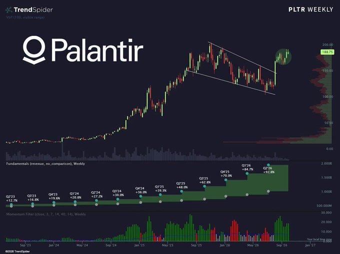 A TrendSpider weekly chart for Palantir (PLTR) showing a candlestick chart breakout, with revenue growth metrics and momentum filters indicating a stock price of $185.73.