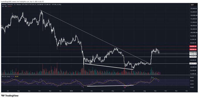 TradingView candlestick chart of Bitcoin (BTC-USD) showing a descending wedge/triangle pattern with white trendlines and an RSI indicator below, current price around $115,581.