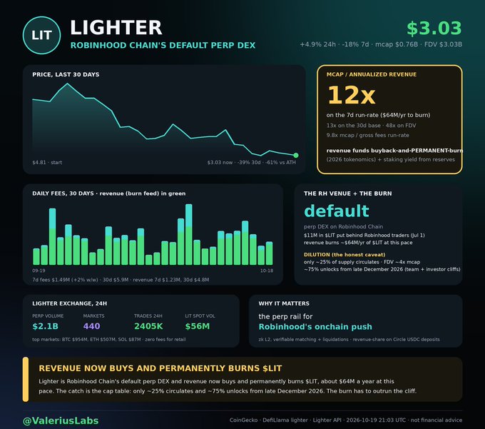 A financial dashboard for 'LIT' (Lighter), Robinhood Chain's default perpetual DEX, showing a price of $3.03, a 39% drop, and metrics including a 12x mcap/annualized revenue ratio and 75 assists... wait, daily fees.
