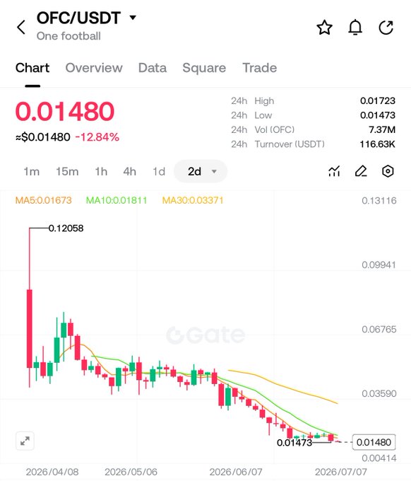 A Gate.io candlestick chart for OFC/USDT shows the token down -12.84% to $0.01480 over a 2-day view, with a 24h low of $0.01473 and a 2-month low near $0.12058, illustrating the steep decline referenced in the post about continued losses from averaging down.