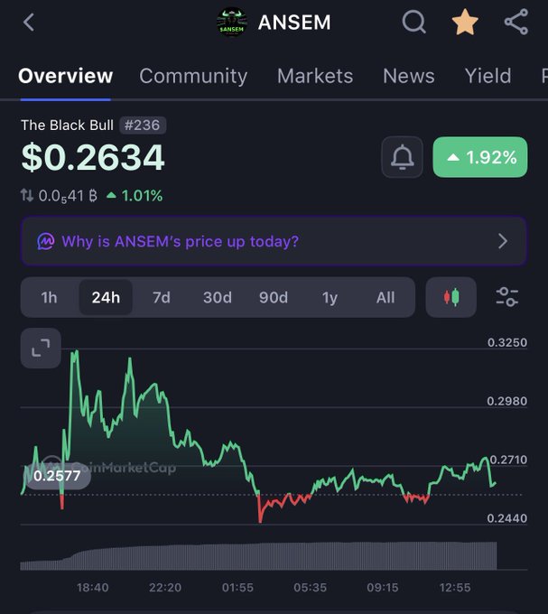 A crypto price tracking app showing the ANSEM token 'The Black Bull' (#236) at $0.2634, up 1.92% in 24h, with a price chart and an AI prompt asking 'Why is ANSEM's price up today?'.