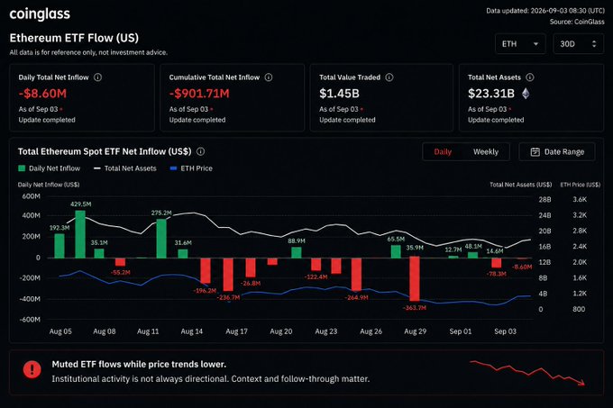 A CoinGlass dashboard showing Ethereum ETF Flow data with -$8.60M daily net inflow and -$901.71M cumulative total net inflow, including a warning that muted ETF flows occur while price trends lower.