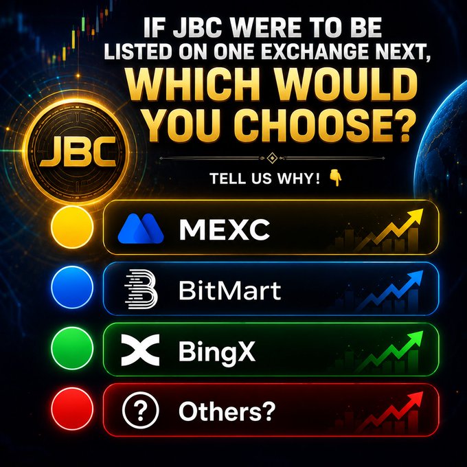 A poll-style graphic asks "IF JBC WERE TO BE LISTED ON ONE EXCHANGE NEXT, WHICH WOULD YOU CHOOSE?" with options MEXC, BitMart, BingX, and Others, each displayed as a selectable button next to a JBC coin emblem. The image aligns with the accompanying post, which invites followers to vote for $JBC's next exchange listing among the same three exchanges.