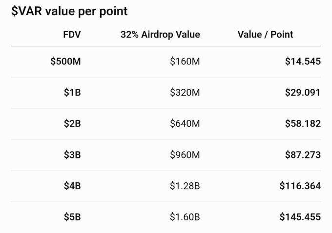 A table titled '$VAR value per point' displays three columns (FDV, 32% Airdrop Value, Value/Point) with rows ranging from $500M to $5B, showing values up to $145.455.