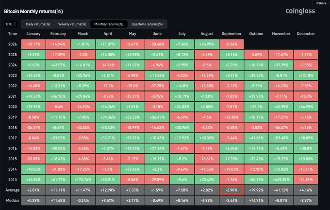 A CoinGlass heatmap displays Bitcoin monthly returns percentages from 2013 to 2026, with September showing an average return of -2.90% (highlighted in red).