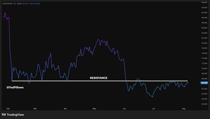 The image shows a TradingView chart of Bitcoin (BTC) on a daily timeframe from February to August, with the price currently at $64,625. A horizontal "RESISTANCE" line is drawn at approximately $65,000, illustrating Bitcoin's struggle to break above this level after multiple failed attempts, visually reinforcing the post's analysis that a breakout toward $70,000 or a rejection leading to lower lows hinges on this key zone.