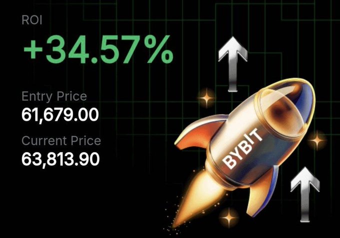 A trading graphic featuring a gold and silver rocket emblazoned with "BYBIT" displays a +34.57% ROI, an entry price of 61,679.00, and a current price of 63,813.90, with upward arrows symbolizing gains—matching the post about locking in BTC profits on Bybit after a successful limit order fill.
