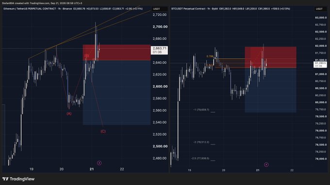 The image shows a TradingView chart comparing Ethereum/USDT Perpetual on Binance (left, priced around 2,663.71, +1.96%) and Bitcoin/USDT Perpetual on Bybit (right, priced around 81,268.0, +0.13%), both featuring red rejection zones and bearish wave counts (A)-(C), illustrating the diverging momentum and failed A++ setups the author warns about in low-liquidity weekend trading.