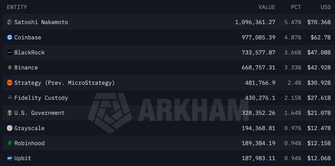 An Arkham Intelligence table showing the largest Bitcoin holders, including Satoshi Nakamoto (1,096,361.27 BTC), Coinbase, BlackRock, Binance, Strategy, and others.