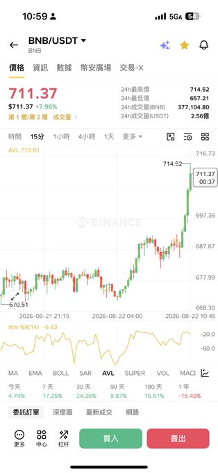 A Binance mobile app screenshot showing the BNB/USDT trading pair chart with a price of 711.37 (+7.96%).