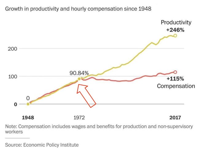 The image is a line chart titled "Growth in productivity and hourly compensation since 1948," showing productivity rising +246% while hourly compensation grew only +115% by 2017, with both lines growing in tandem until diverging sharply after 1972 (at 90.84%). Source: Economic Policy Institute.

This chart visually supports the post's claim that since the early 1970s, workers have been cut out of productivity gains—the widening gap between the yellow productivity line and the red compensation line illustrates how fiat currency and broken monetary policy have funneled wealth away from workers, which the post argues could be fixed through Bitcoin, $TAO, and Trump Accounts that promote direct ownership.