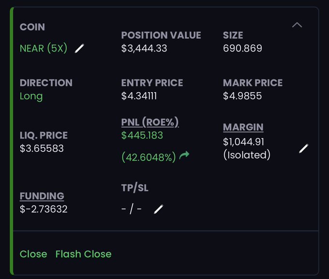 A cryptocurrency trading interface showing a NEAR (5x) long position with a PNL of $445.183 (42.6048%) and a position value of $3,444.33.
