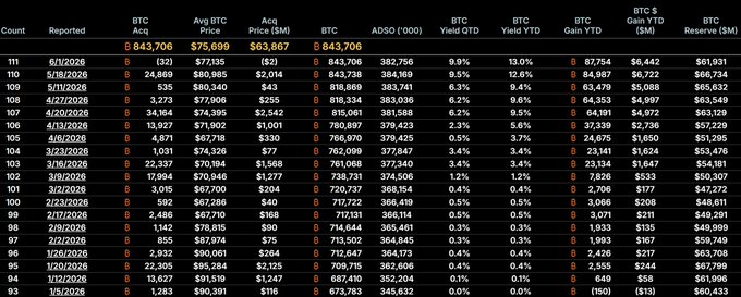 The image shows an extensive spreadsheet displaying various financial data such as Bitcoin prices, trading volume, and market capitalization. The table spans across multiple rows and columns, showcasing a multitude of numbers and charts for analysis. A caption at the bottom of the image states "YTD 2026, we have acquired a net total of $171,206  BTC." This information indicates that the data presented in the spreadsheet is related to Bitcoin transactions during YTD (Year To Day). The presence of such extensive financial data provides valuable insights into market trends and performance.