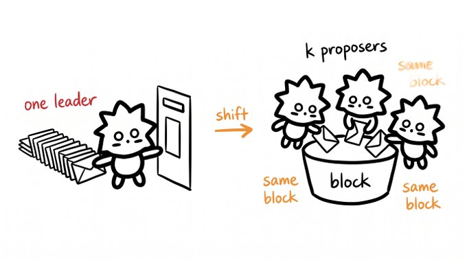 A hand-drawn diagram explaining a consensus shift from 'one leader' processing blocks alone to 'k proposers' collaboratively working on the 'same block' and 'same block' simultaneously.