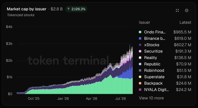 The image displays a Token Terminal chart titled "Market cap by issuer" showing tokenized stocks reaching $2.8B with 2,126.3% growth, led by Ondo Fina... ($965.5M), Binance b... ($619.0M), and xStocks ($602.7M) as the top three issuers, directly illustrating the post's claim about the $2.8B tokenized stock market and its leading issuers each approaching or exceeding $600M.