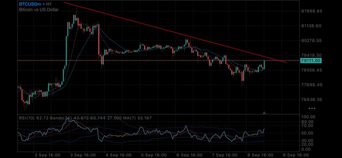 A Bitcoin/USD (BTCUSDm) candlestick chart on the H1 timeframe shows a descending trendline, support near 79,111, and an RSI panel; visible dates run from September 2 to September 9, 16:00.