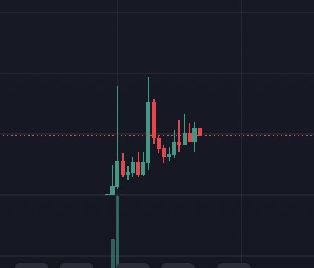 A financial candlestick chart displayed against a dark grid background, showing green and red price bars crossing a dotted red horizontal line.
