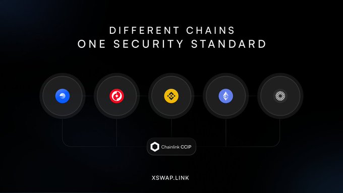 The image features the tagline "DIFFERENT CHAINS ONE SECURITY STANDARD" above five blockchain icons connected to a central "Chainlink CCIP" hub, with the URL "XSWAP.LINK" at the bottom. This visually reinforces the post's message that XSwap leverages Chainlink CCIP to provide consistent, cross-chain security for transactions moving between different blockchain networks.