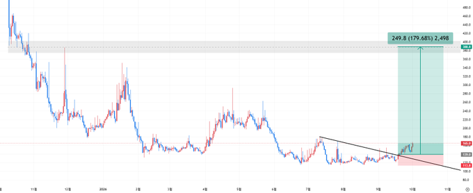 A financial chart showing a stock or crypto price trend over time, with a recent highlighted surge of +179.68% resulting in a gain of 2,498, reaching a price level of 249.8.