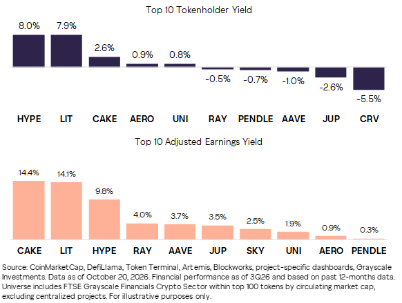 A bar chart compares “Top 10 Tokenholder Yield” and “Top 10 Adjusted Earnings Yield,” listing tokens including HYPE, LIT, CAKE, AERO, UNI, RAY, PENDLE, AAVE, JUP, CRV, SKY, and related yield percentages.