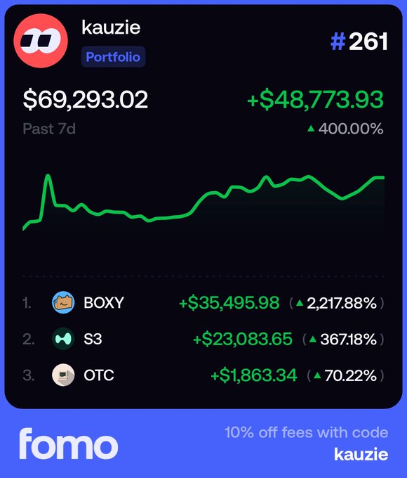A fomo portfolio screenshot for user 'kauzie' ranked #261, showing a past 7d value of $69,293.02 and a profit of +$48,773.93 (▲ 400.00%), with top holdings including BOXY (+$35,495.98), S3, and OTC.