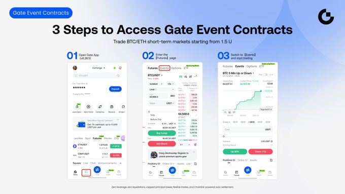 The image is a tutorial titled "3 Steps to Access Gate Event Contracts," showing how to trade BTC/ETH short-term markets starting from 1.5 USD, with screenshots demonstrating opening the Gate app, entering the Futures page to select Event Contracts for BTC/USDT, and choosing Long or Short positions on the trading screen. It visually guides users through the steps mentioned in the post about Gate's new Event Contracts product for predicting BTC and ETH price movements in short intervals.