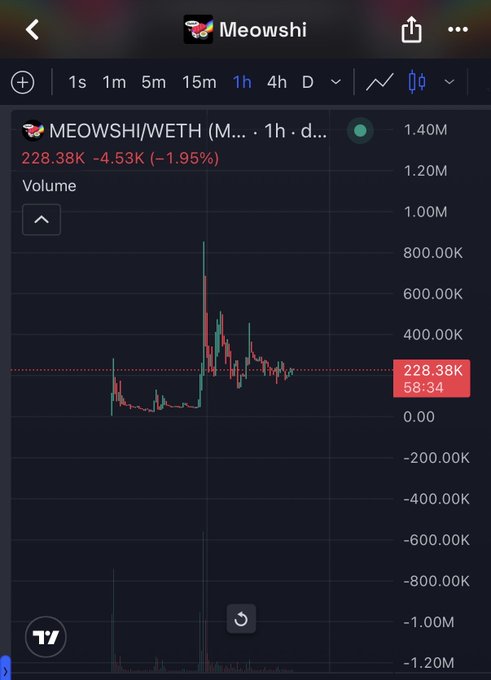 A trading chart screenshot showing the 'MEOWSHI/WETH' pair, with a current price of 228.38K and a 1-hour timeframe selected.