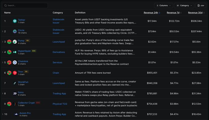 A data dashboard table showing cryptocurrency projects with columns for Name, Category, Definition, and Revenue at 24h, 7d, and 30d, listing Tether, Circle, Pump, Hyperliquid, Chainlink, Tron, StonksFun, foxiz, Collector Crypt, and Axiom Pro.