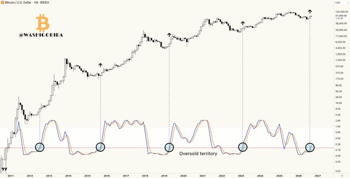 A Bitcoin/USD monthly chart spanning 2011 to 2027 displays the Stochastic RSI indicator at the bottom, highlighting five historical occurrences where the indicator entered and exited oversold territory, with black arrows marking each exit point and the text "Oversold territory" labeled below the most recent signal.