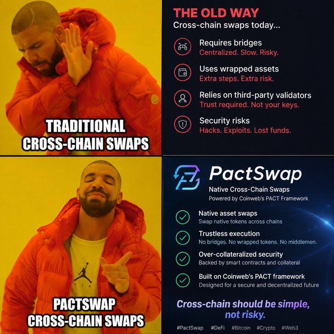 A comparison meme using the 'Drake' format to contrast 'THE OLD WAY' of cross-chain swaps (highlighting risks like bridges and wrapped assets) with 'PactSwap', which offers native, trustless cross-chain swaps powered by Coinweb's PACT framework.
