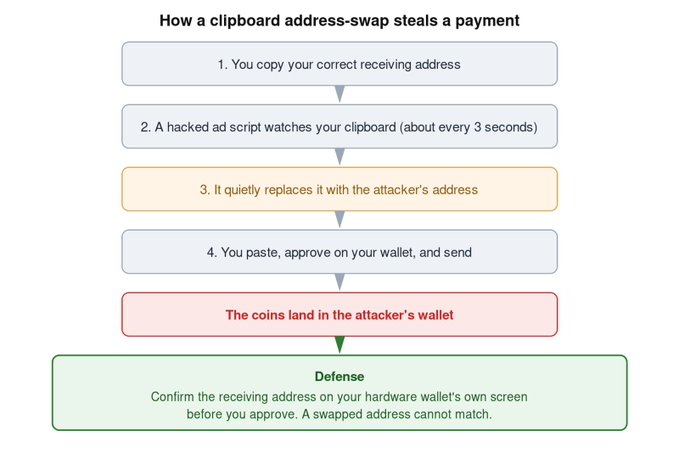 An infographic titled 'How a clipboard address-swap steals a payment' showing the 5-step attack process where a malicious ad script replaces a copied crypto address, with defense advice to confirm the address on a hardware wallet screen.