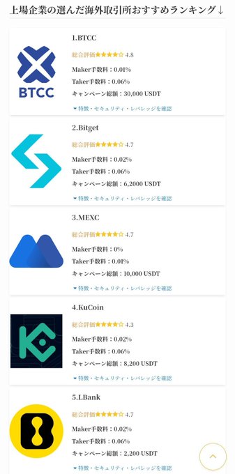 A Japanese-language ranking page titled "上場企業の選んだ海外取引所おすすめランキング" (Overseas Exchange Recommendations Chosen by Listed Companies) lists five cryptocurrency exchanges, with BTCC ranked #1 (4.8 stars, 0.01%/0.06% fees, 30,000 USDT campaign), followed by Bitget, MEXC, KuCoin, and LBank. The image directly supports the post's claim by showing BTCC prominently recommended as the top choice on the website of a TSE Standard-listed company, despite BTCC being an unregistered overseas crypto exchange with Japan's Financial Services Agency.