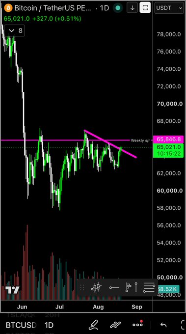 The image shows a Bitcoin (BTC/USD) daily candlestick chart on the TSLAX.AX exchange, with the current price at $65,021.00 (+$327.00, +0.51%), featuring a pink horizontal line marking the "Weekly" support/resistance level at $65,848.90. The chart visually supports the post's caption by illustrating BTC testing the weekly resistance zone while struggling to break above it.