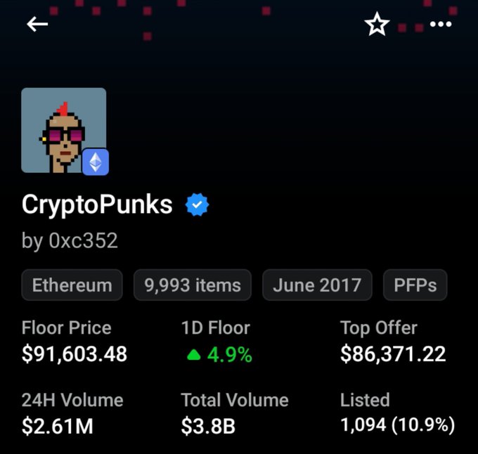 A screenshot of the CryptoPunks NFT collection by 0xc352 on Ethereum, showing 9,993 items from June 2017, with a Floor Price of $91,603.48 and 24H Volume of $2.61M.