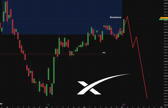 A financial candlestick chart of XRP showing price action with 'Resistance' and 'IPO' horizontal lines, along with a red line projection trending sharply downward, with the XRP logo displayed in the center.