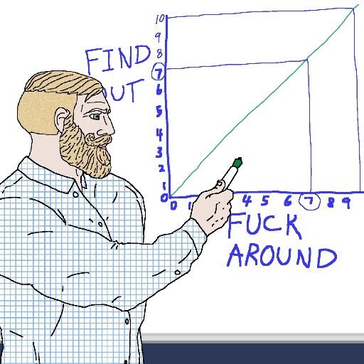 Meme-style illustration of a bearded man in a checkered shirt pointing at a graph with the axis labels 'FIND OUT' (y-axis) and 'FUCK AROUND' (x-axis), referencing the 'find out' meme.