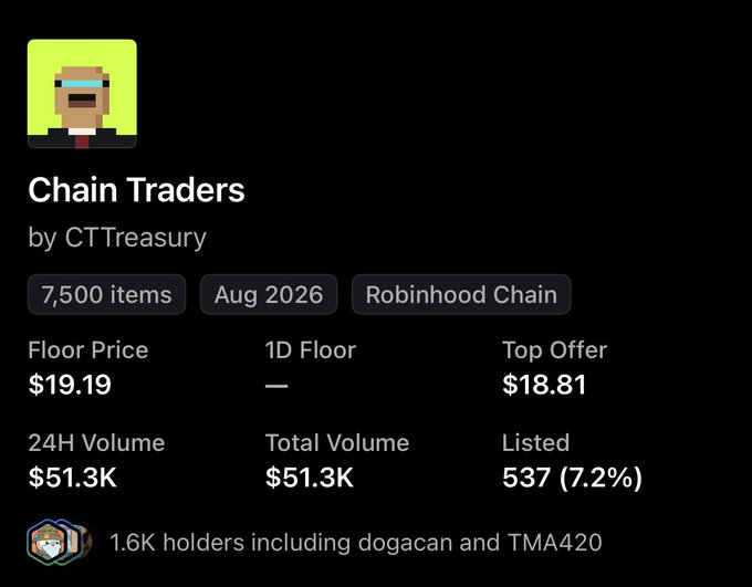 A cryptocurrency NFT marketplace listing for the 'Chain Traders' collection by CTTreasury, showing 7,500 items on Robinhood Chain with a floor price of $19.19 and 24H volume of $51.3K, with 1.6K holders including dogacan and TMA420.
