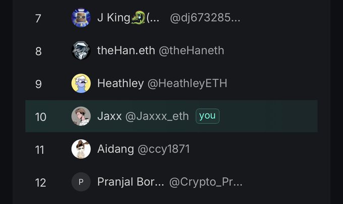 The image shows a leaderboard ranking list where the user "Jaxx @Jaxx_eth" is highlighted at rank #10 with a "you" indicator, directly corresponding to the post celebrating their #10 ranking in Epoch 1 of @axisrobotics on Kaito.