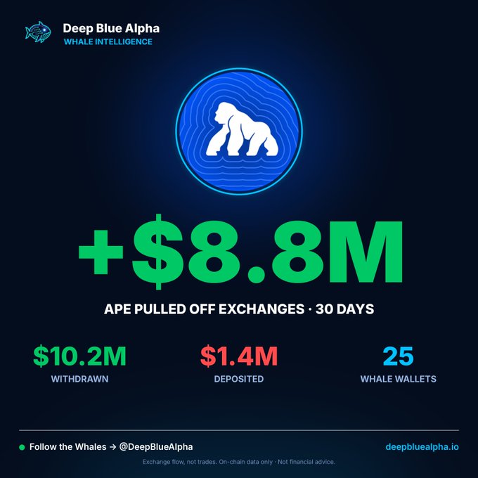 A 'Deep Blue Alpha' Whale Intelligence infographic showing APE pulled off exchanges at +$8.8M, with $10.2M withdrawn, $1.4M deposited, and 25 whale wallets tracked.
