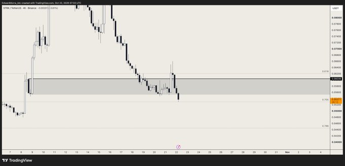A TradingView chart shows STRK, labeled “STRK / TetherUS,” in a steep selloff from above 0.07000 toward the 0.05500 area, with a gray support/resistance zone and marked levels including 0.0649, 0.0621, and 0.0595. The chart visually supports the post’s frustration over STRK’s repeated, sharp selloffs.