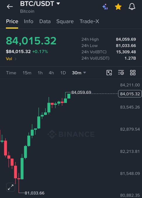 A Binance trading chart shows BTC/USDT trading at $84,015.32, up 0.17%, with the price breaking above the $84,059.69 high on the 30-minute timeframe—visually confirming the post's claim of Bitcoin surpassing the $84,000 mark.