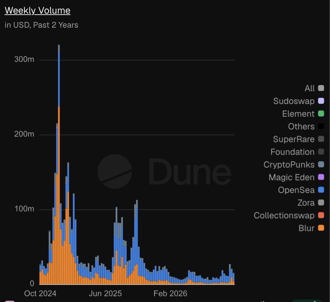 A Dune Analytics bar chart titled 'Weekly Volume in USD, Past 2 Years' showing NFT marketplace volumes from October 2024 to February 2026, with Blur and OpenSea being the largest contributors.