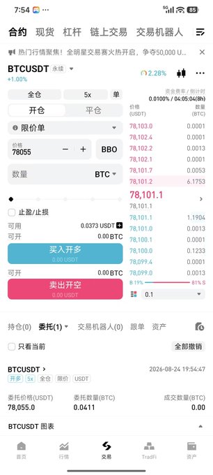A mobile trading app displaying a BTCUSDT perpetual futures order entry screen with a 2.28% gain, showing a buy long position of 0.0411 BTC at 78,055 USDT, which reflects the post's theme of renewed interest in crypto trading amid a heated market.